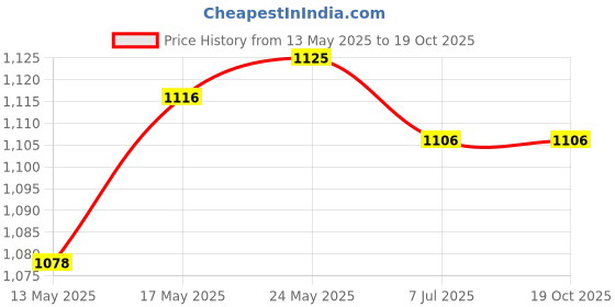 amazon.in CALANDIS™ Fuel Pressure Take Off Fitting with 1/8" NPT Gauge Port Auto Parts 12AN | Hoses Lines & Fittings | Fuel Systems | Auto Performance Parts | Performance & Racing Parts Price History Graph from 13 May 2025 to 18 Oct 2025