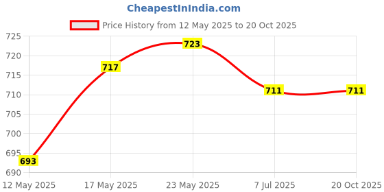 amazon.in CALANDIS™ Fuel Pressure Take Off Fitting with 1/8" NPT Gauge Port Auto Parts 6AN | Hoses Lines & Fittings | Fuel Systems | Auto Performance Parts | Performance & Racing Parts Price History Graph from 12 May 2025 to 19 Oct 2025