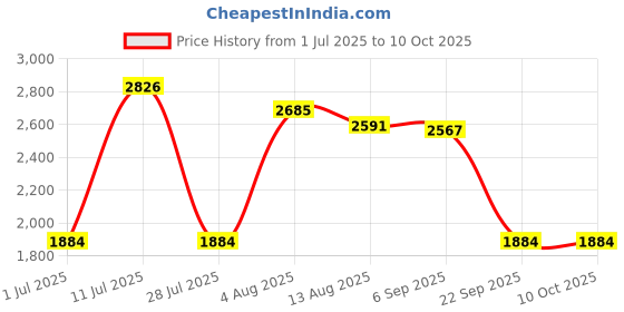 amazon.in CALANDIS™ Fuel Rail Pressure Sensor for Focus MK1 1.8 Tdci 01-2005 55PP03-02 9307Z511A | Parts & Accessories | Car & Truck Parts | Air Intake & Fuel Delivery | Sensors Price History Graph from 1 Jul 2025 to 10 Oct 2025