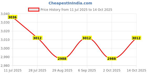 amazon.in CALANDIS™ Fuel Rail Pressure Sensor,55PP32-01 for Cng Pressure Sensor | Sensors | Air Intake & Fuel Delivery | Car & Truck Parts Price History Graph from 11 Jul 2025 to 14 Oct 2025