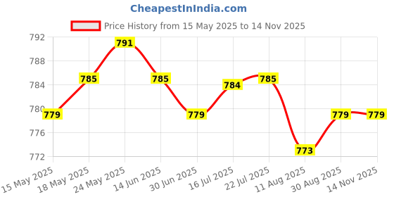 amazon.in CALANDIS™ Fuser Fixing Film Sleeve for HP M435 M701 M706 93A 192A M700 712 725 Printer | Other Printer & Scanner Accs | Printer & Scanner Parts & Accs | Printers, Scanners & Supplies Price History Graph from 15 May 2025 to 14 Nov 2025