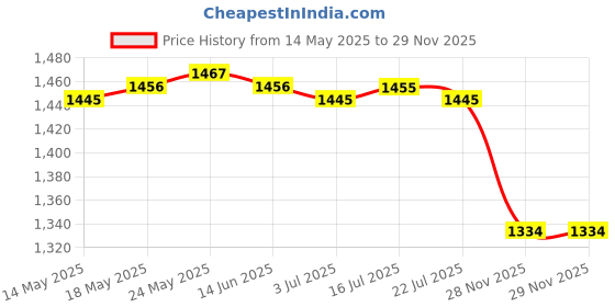 amazon.in CALANDIS™ Fuser Rear Plastic Cover Assembly for HP Laserjet 9000 Printer RB2-5961-000 | Other Printer & Scanner Accs | Printer & Scanner Parts & Accs | Printers, Scanners & Supplies Price History Graph from 14 May 2025 to 28 Nov 2025