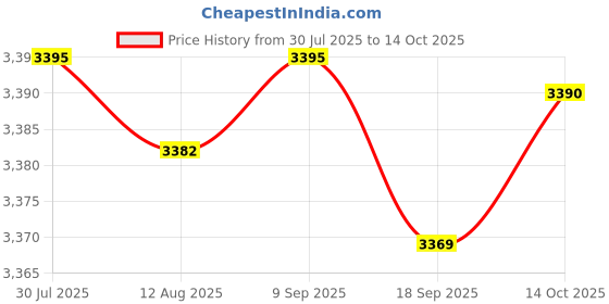 amazon.in CALANDIS™ G52 Backup Valve Wear Resistance Repair Part for 180 380 280 Black | Pool Cleaner & Vacuum Parts | Pool Cleaning Tools | Pools & Spas | Yard, Garden & Outdoor Living Price History Graph from 30 Jul 2025 to 14 Oct 2025