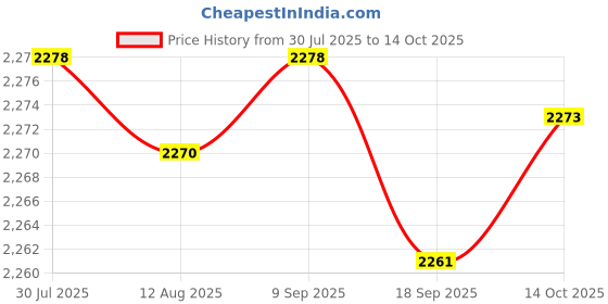 amazon.in CALANDIS™ G52 Backup Valve Wear Resistance Repair Part for 180 380 280 White | Pool Cleaner & Vacuum Parts | Pool Cleaning Tools | Pools & Spas | Yard, Garden & Outdoor Living Price History Graph from 30 Jul 2025 to 14 Oct 2025