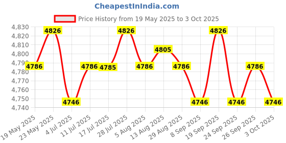 amazon.in CALANDIS™ Gaming Graphics Card HDMI/VGA/DVI Interface Compact PCIe x16 2.0 Low Profile | Graphics/Video Cards | Computer Components & Parts Price History Graph from 19 May 2025 to 3 Oct 2025