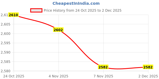 amazon.in CALANDIS™ Gaming Headset Soft Earmuffs Noise Canceling with Light for Phone Office Dual 3.5mm USB Pink | Laptop & Desktop Accessories Price History Graph from 24 Oct 2025 to 2 Dec 2025