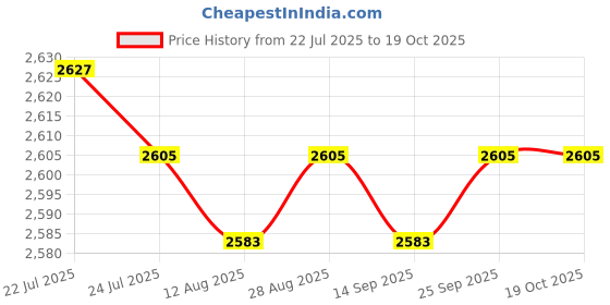 amazon.in CALANDIS™ Gaming Headset Soft Earmuffs Noise Canceling with Light for Phone Office USB 7.1 Pink | Headsets | Laptop & Desktop Accessories Price History Graph from 22 Jul 2025 to 17 Oct 2025