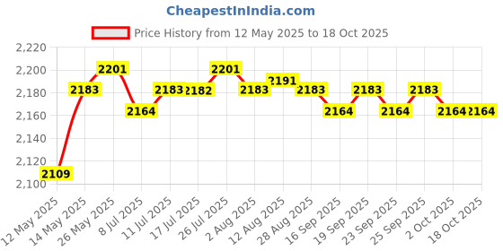 amazon.in CALANDIS™ Gaming Headset with Noise Reduction Detachable Mic Adjustable for PC Black | Headsets | Video Game Accessories Price History Graph from 12 May 2025 to 18 Oct 2025