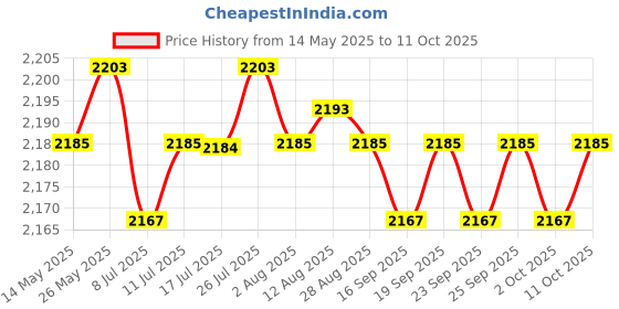 amazon.in CALANDIS™ Gaming Headset with Noise Reduction Detachable Mic Adjustable for PC Red | Headsets | Video Game Accessories Price History Graph from 14 May 2025 to 11 Oct 2025