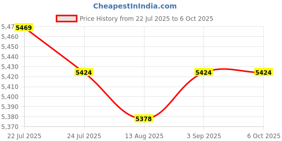 amazon.in CALANDIS™ Gaming Mechanical Keyboard and Mouse Backlit 2400DPI For PC Black Switches | Keyboard & Mouse Bundles | Keyboards Mice & Pointers Price History Graph from 22 Jul 2025 to 6 Oct 2025