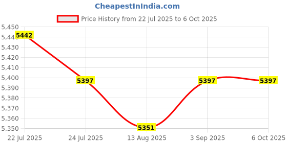 amazon.in CALANDIS™ Gaming Mechanical Keyboard and Mouse Backlit 2400DPI For PC Red Switches | Keyboard & Mouse Bundles | Keyboards Mice & Pointers Price History Graph from 22 Jul 2025 to 6 Oct 2025