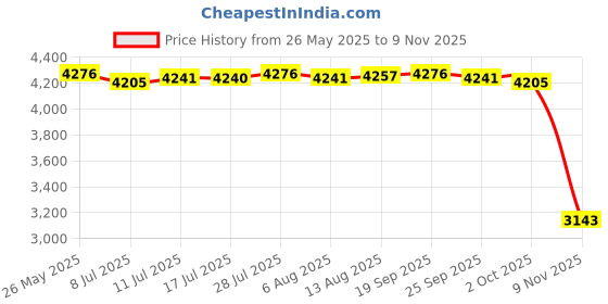amazon.in CALANDIS™ Garden Bird Bath Birdbath with 5 Prongs Base Stake for Outside Backyard Lawn | Birdbaths | Bird & Wildlife Accessories | Yard, Garden & Outdoor Living Price History Graph from 26 May 2025 to 9 Nov 2025