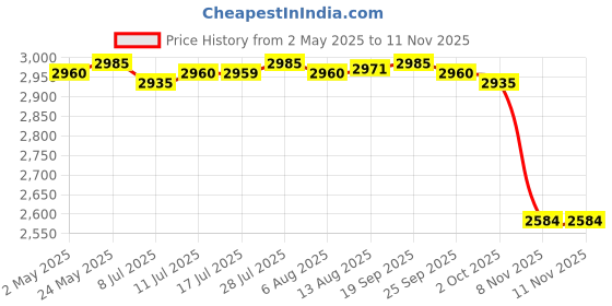 amazon.in CALANDIS™ Garden Bird Bath with Stake Birdbath for Patio Backyard Lawn | Birdbaths | Bird & Wildlife Accessories | Yard, Garden & Outdoor Living Price History Graph from 2 May 2025 to 11 Nov 2025