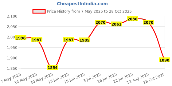 amazon.in CALANDIS™ Garden Fence Edging Border Simple Installation Accessory for Yard Patio 15cmx9m | Edging & Borders | Landscaping & Garden Materials | Gardening Supplies | Yard, Garden & Outdoor Living Price History Graph from 7 May 2025 to 28 Oct 2025