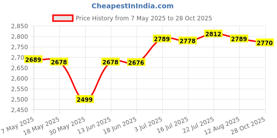 amazon.in CALANDIS™ Garden Fence Edging Border Simple Installation Accessory for Yard Patio 20cmx9m | Edging & Borders | Landscaping & Garden Materials | Gardening Supplies | Yard, Garden & Outdoor Living Price History Graph from 7 May 2025 to 28 Oct 2025