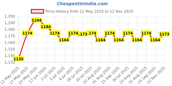 amazon.in CALANDIS™ Garden Fountain Water Nozzle Cedar Shaped Sprinkler Spray Head Size 2 | Outdoor Fountains | Ponds & Water Features | Yard, Garden & Outdoor Living Price History Graph from 12 May 2025 to 12 Nov 2025
