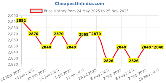 amazon.in calandis CALANDIS™ Garden Lawn Edging Edge Border Fence Path Grass Pathways Landscaping Green | Edging & Borders | Landscaping & Garden Materials | Gardening Supplies | Yard, Garden & Outdoor Living calandis Price History Graph from 24 May 2025 to 25 Nov 2025