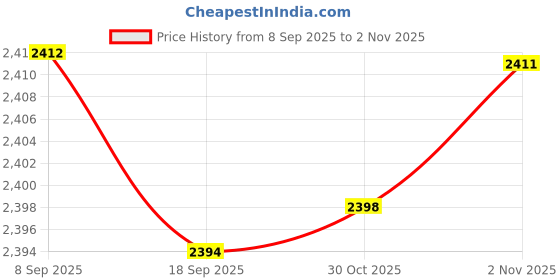 amazon.in CALANDIS™ Garden Parasol Cover Dust Protection Umbrella Cover for Yard Patio Courtyard Black Without Pole | Outdoor Furniture Covers | Patio & Garden Furniture | Yard Garden & Outdoor Living Price History Graph from 8 Sep 2025 to 2 Nov 2025