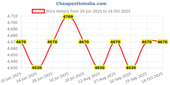 amazon.in CALANDIS™ Garden Shepherd Hook Bird Feeder Pole Stand for Hanging Plant Solar Lanterns Height 155cm Price History Graph from 20 Jun 2025 to 13 Oct 2025