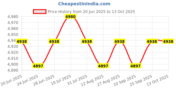 amazon.in CALANDIS™ Garden Shepherds Hooks Bird Feeder Pole Stand for Hanging Lantern Path Lights Height 193 cm Price History Graph from 20 Jun 2025 to 13 Oct 2025