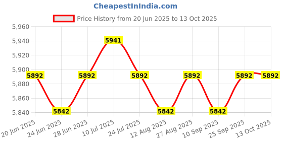 amazon.in CALANDIS™ Garden Shepherds Hooks Bird Feeder Pole Stand for Hanging Lantern Path Lights Height 274 cm Price History Graph from 20 Jun 2025 to 13 Oct 2025