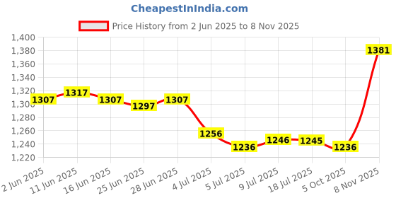 amazon.in CALANDIS™ Garden Stake 2D Acrylic Art Crafts Decor Fairy Stake for Home Backyard Patio Style A | Home D?©cor Price History Graph from 2 Jun 2025 to 8 Nov 2025