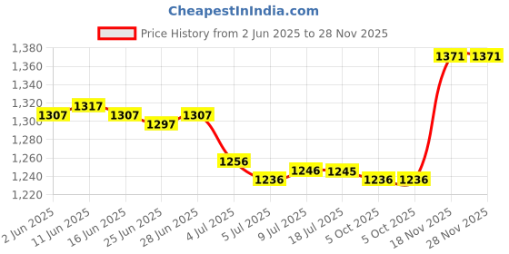 amazon.in CALANDIS™ Garden Stake 2D Acrylic Art Crafts Decor Fairy Stake for Home Backyard Patio Style B | Home D?©cor Price History Graph from 2 Jun 2025 to 28 Nov 2025