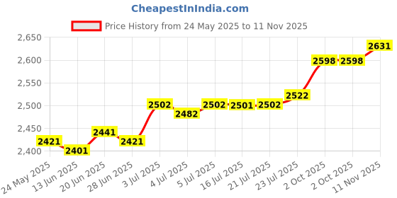 amazon.in CALANDIS™ Garden Tunnel Shade Net Cover Portable Cloche Hoops for Courtyard Patio Farm Green | Shade Sails | Garden Structures & Shade | Yard, Garden & Outdoor Living Price History Graph from 24 May 2025 to 11 Nov 2025