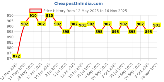 amazon.in calandis CALANDIS™ Garter Suspenders Non Slip Duck Mouth Clip Stays Holders Women Men | Suspenders Braces | Mens Accessories calandis Price History Graph from 12 May 2025 to 16 Nov 2025