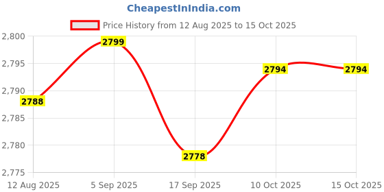 amazon.in CALANDIS™ Gear Segment Strong Portable Sturdy Metal Compact Steering Gear Sector Plate Price History Graph from 12 Aug 2025 to 15 Oct 2025