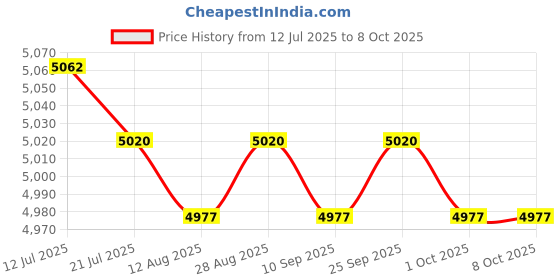 amazon.in CALANDIS™ Gear Set for Yamaha Outboard Motor 2 stroke 15FM 9.9FM F15ESHB F15AMH F15AML | Lower Unit Components | Outboard Engines & Components | Boat Parts | Parts & Accessories Price History Graph from 12 Jul 2025 to 7 Oct 2025