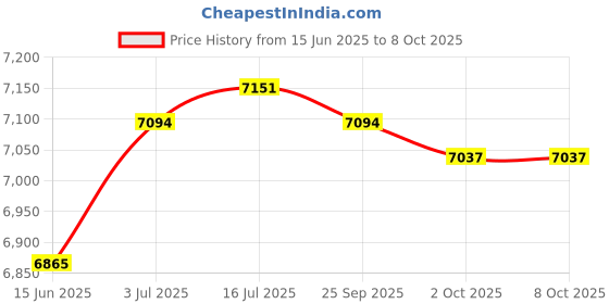 amazon.in CALANDIS™ Generic 2 Jaw Gear Puller Practical T Thread Hand Tool for Professional | Pullers & Extractors | Hand Tools | Automotive Tools & Supplies Price History Graph from 15 Jun 2025 to 8 Oct 2025