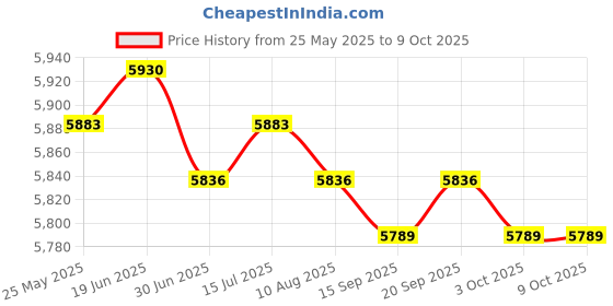 amazon.in CALANDIS™ Generic 3 Jaw Slide Hammer Puller Easy to Use Inner Bearing Puller Extractor | Pullers & Extractors | Hand Tools | Automotive Tools & Supplies Price History Graph from 25 May 2025 to 8 Oct 2025