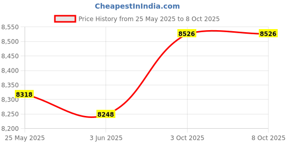 amazon.in CALANDIS™ Generic 5 in 1 Gauge Cluster Gauge Meter Auto Dashboard Panel Oil Temp Gauge | Instrument Clusters | Gauges | Car & Truck Parts | Parts & Accessories Price History Graph from 25 May 2025 to 8 Oct 2025