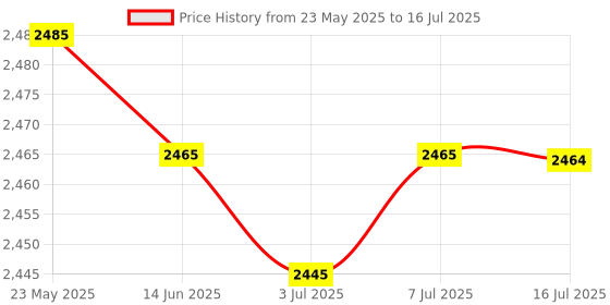 amazon.in CALANDIS™ Generic 52mm Boost Gauge Car Gauge with Hose for Vehicle Automotive Car Price History Graph from 23 May 2025 to 16 Jul 2025