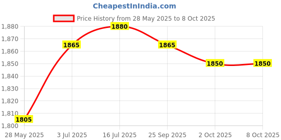 amazon.in CALANDIS™ Generic 58430 Shaft Type Seal Puller Hand Tool Easy to Use Seal Removal Tool | Pullers & Extractors | Hand Tools | Automotive Tools & Supplies Price History Graph from 28 May 2025 to 8 Oct 2025