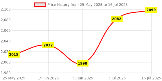 amazon.in CALANDIS™ Generic Battery Distribution Terminal Battery Terminal Clamp for RV Car Price History Graph from 25 May 2025 to 16 Jul 2025