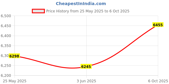 amazon.in CALANDIS™ Generic Car Head up Display HUD Professional Mileage Measurement Speed Alarm Price History Graph from 25 May 2025 to 6 Oct 2025