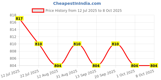 amazon.in CALANDIS™ Generic Car Ice Scraper Portable Accessory for Trucks Window Windshield Black and Yellow | Ice Scrapers & Snow Brushes | Automotive Care & Detailing | Automotive Tools & Supplies Price History Graph from 12 Jul 2025 to 7 Oct 2025