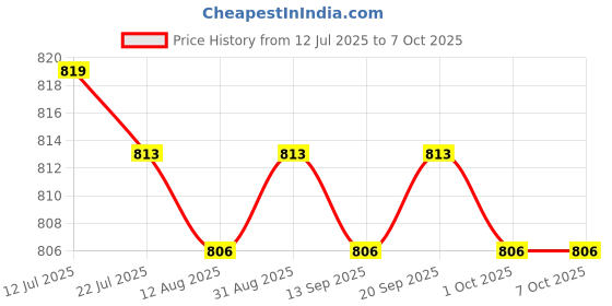 amazon.in CALANDIS™ Generic Car Ice Scraper Portable Accessory for Trucks Window Windshield White and Yellow | Ice Scrapers & Snow Brushes | Automotive Care & Detailing | Automotive Tools & Supplies Price History Graph from 12 Jul 2025 to 7 Oct 2025