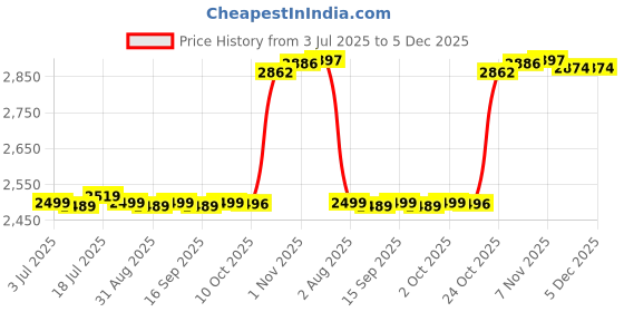 amazon.in CALANDIS™ Generic Electric Bike Rear Backrest Rest Rear Support Motorbike Back Cushion Pink | Saddles, Seats | Bicycle Components & Parts | Cycling Price History Graph from 3 Jul 2025 to 5 Dec 2025