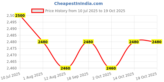 amazon.in CALANDIS™ Generic Electric Bike Rear Backrest Rest Rear Support Motorbike Back Cushion White | Saddles, Seats | Bicycle Components & Parts | Cycling Price History Graph from 10 Jul 2025 to 14 Oct 2025