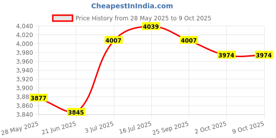 amazon.in CALANDIS™ Generic Front Wheel Drive Axle Puller 48mm Easy to Use Sturdy CV Axle Puller | Pullers & Extractors | Hand Tools | Automotive Tools & Supplies Price History Graph from 28 May 2025 to 8 Oct 2025