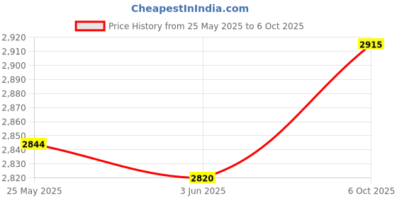 amazon.in CALANDIS™ Generic Head up Display Overspeed Alarm RPM Windshield Speedometer Projector Price History Graph from 25 May 2025 to 6 Oct 2025