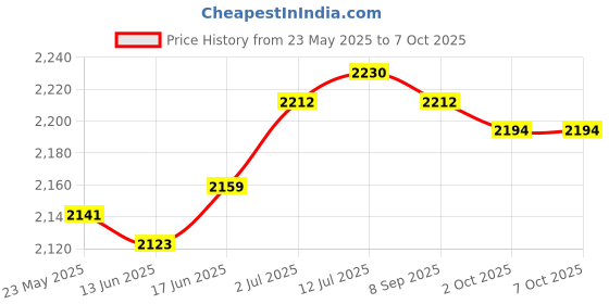 amazon.in CALANDIS™ Generic Ice Scraper Snow Brush 3 in 1 Winter Tool for Windshield Window Orange | Ice Scrapers & Snow Brushes | Automotive Care & Detailing | Automotive Tools & Supplies Price History Graph from 23 May 2025 to 7 Oct 2025