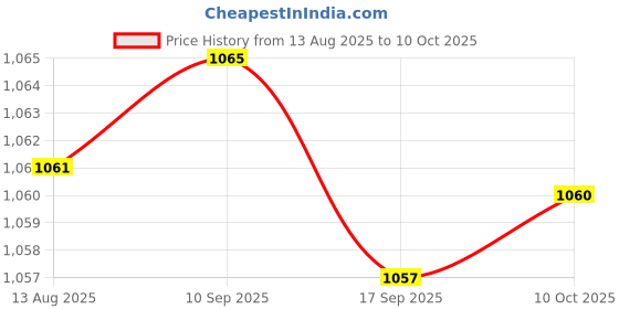 amazon.in CALANDIS™ Generic Ice Scraper Telescopic Gifts with Comfortable Grip Sturdy Snow Brush Black | Ice Scrapers & Snow Brushes | Automotive Care & Detailing | Automotive Tools & Supplies Price History Graph from 13 Aug 2025 to 10 Oct 2025