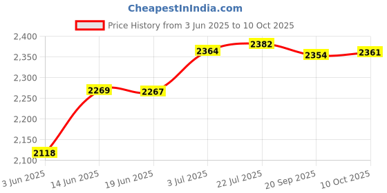 amazon.in CALANDIS™ Generic Oil Seal Puller Double Hook Tip Design Sturdy Practical Repair Tool | Pullers & Extractors | Hand Tools | Automotive Tools & Supplies Price History Graph from 3 Jun 2025 to 10 Oct 2025