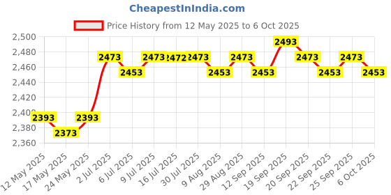 amazon.in CALANDIS™ Generic Portable Car Heater 12V 300W Easy to Use High Performance High Power | 12-Volt Portable Appliances | Vehicle Electronics & GPS Price History Graph from 12 May 2025 to 6 Oct 2025