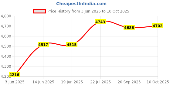 amazon.in CALANDIS™ Generic Power Steering Pump Pulley Puller Remover Installer Tool Storage Box | Pullers & Extractors | Hand Tools | Automotive Tools & Supplies Price History Graph from 3 Jun 2025 to 10 Oct 2025