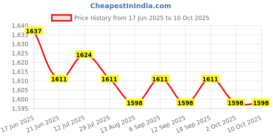 amazon.in CALANDIS™ Generic Seal Puller Tool Oil and Greasy Seals Removal Labor Saving Twin Hook Black | Pullers & Extractors | Hand Tools | Automotive Tools & Supplies Price History Graph from 17 Jun 2025 to 9 Oct 2025